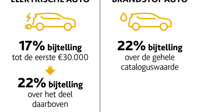 Contentblok Bijtellingscalculatie